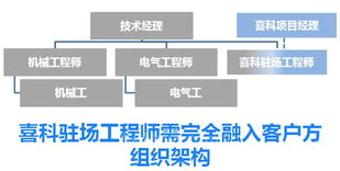 案例分享 喜科为某中美合资新建工厂提供投产维护支持服务